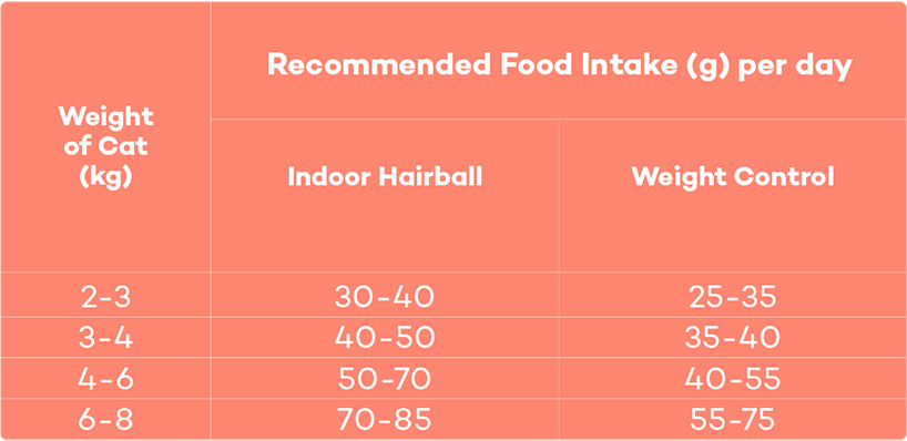 Feeding guide table for Lokuno Indoor Hairball and Weight Control.