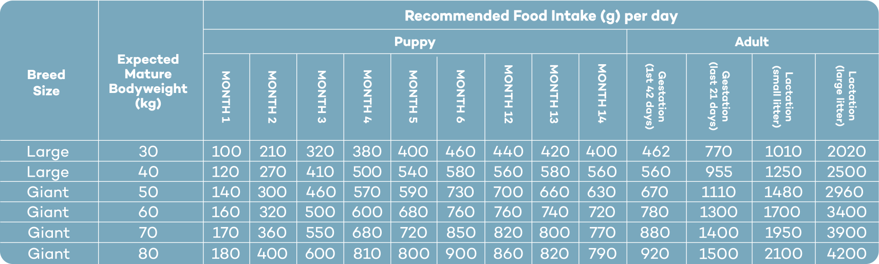 Feeding guide table for Lokuno Puppy Large Breed dog food.