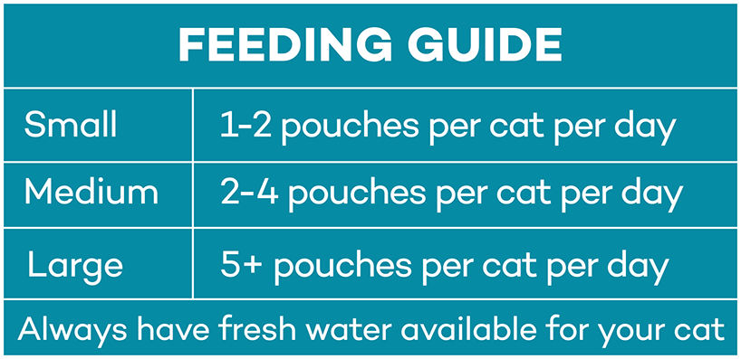 Feeding guide table for Lokuno adult cat food (with Ocean Fish).
