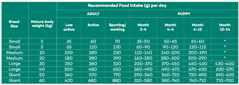 Feeding guide table for Lokuno No Grain dog food.