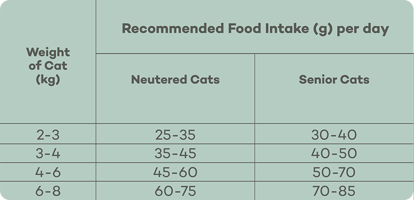 Feeding guide table for Lokuno Senior and Neutered cat kibble food.