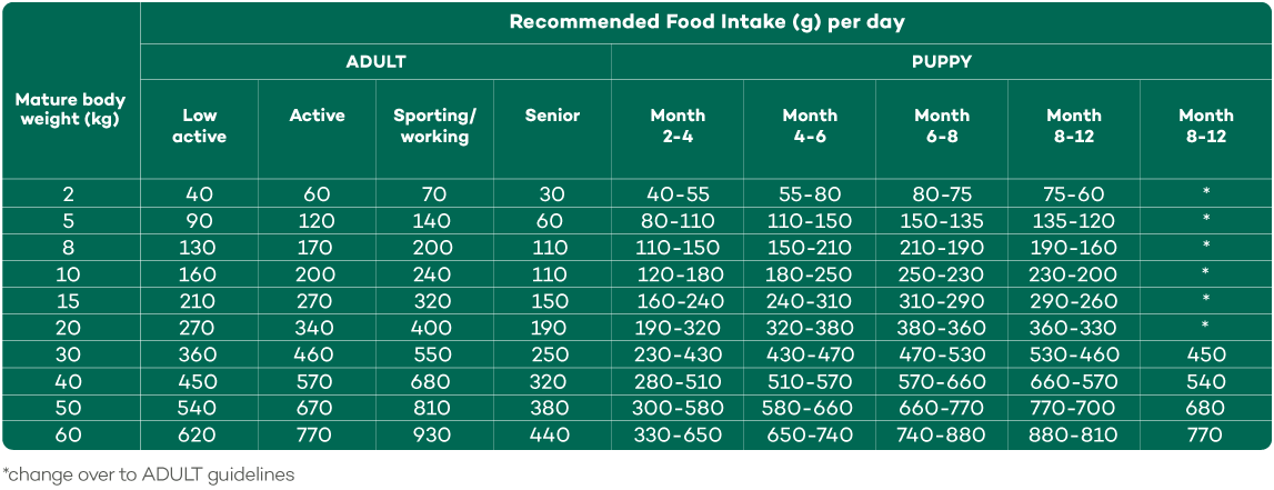 Feeding guide table for Lokuno Vet Sensitive dog food.